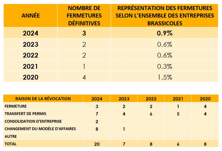 Raisons des révocations des permis brassicoles au Québec