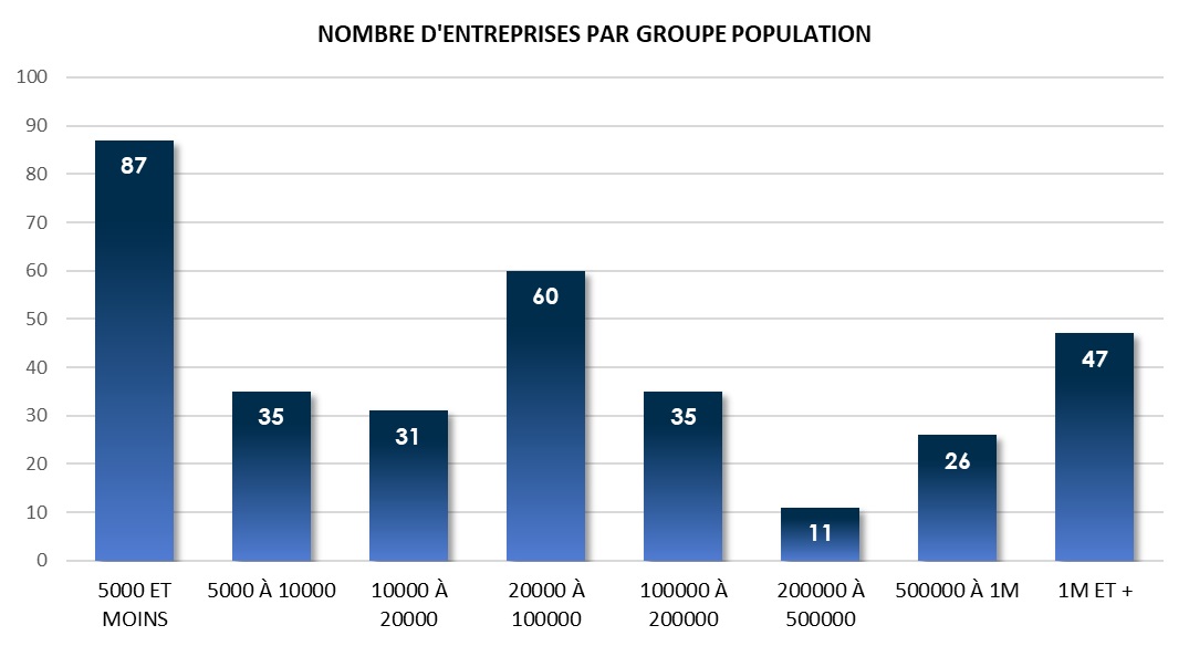 Nombre d'entreprises par groupe de population