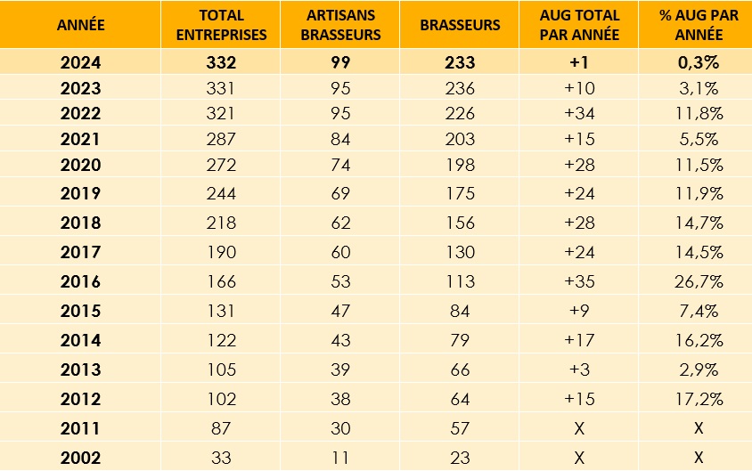 Évolution du nombre d'entreprises et de permis brassicoles