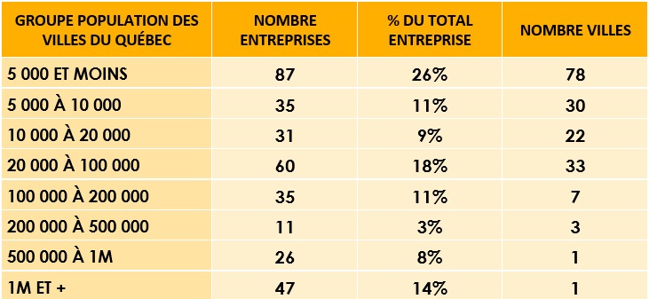 Nombre d'entreprises par groupe de population