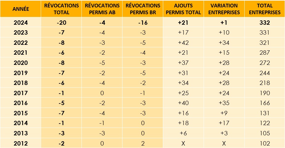 Nombre de révocations des permis brassicoles au Québec