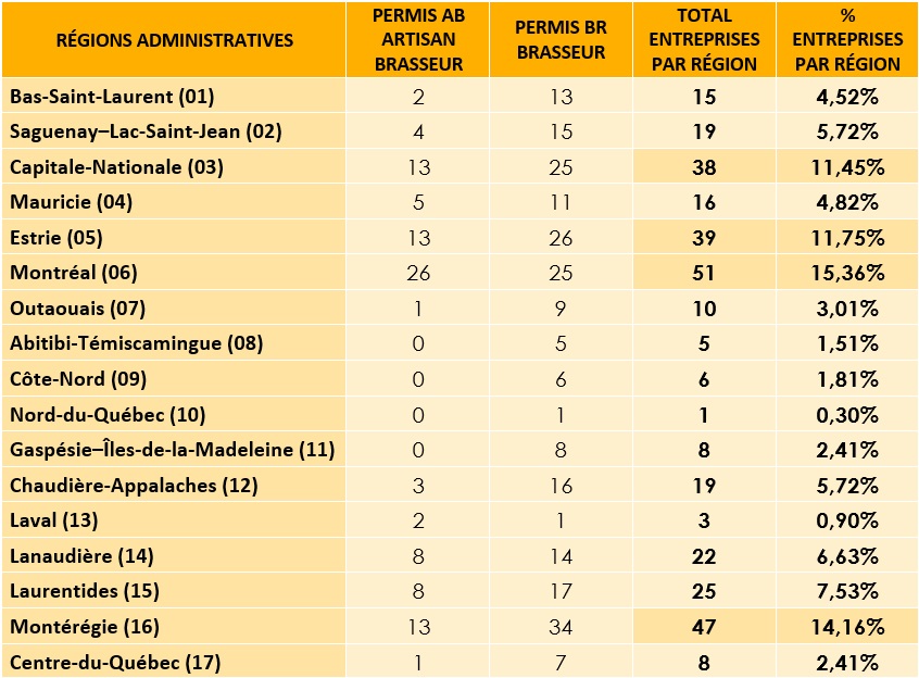 Répartition des entreprises brassicoles par région administrative du Québec