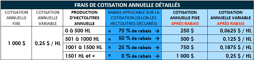 Frais de cotisation annuelle