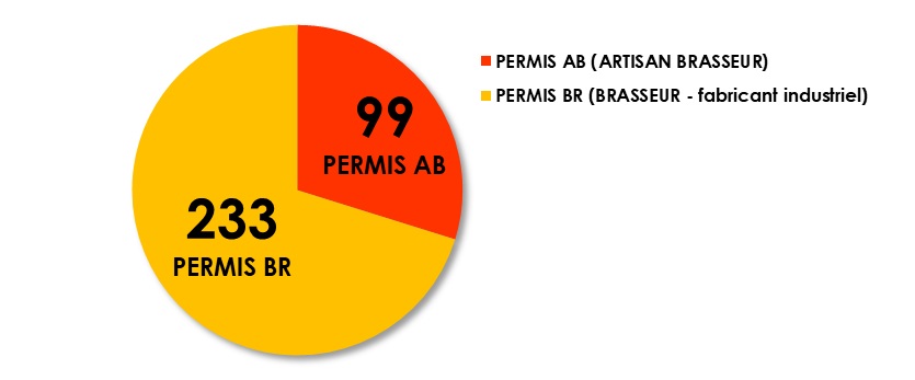 Répartition des permis brassicoles