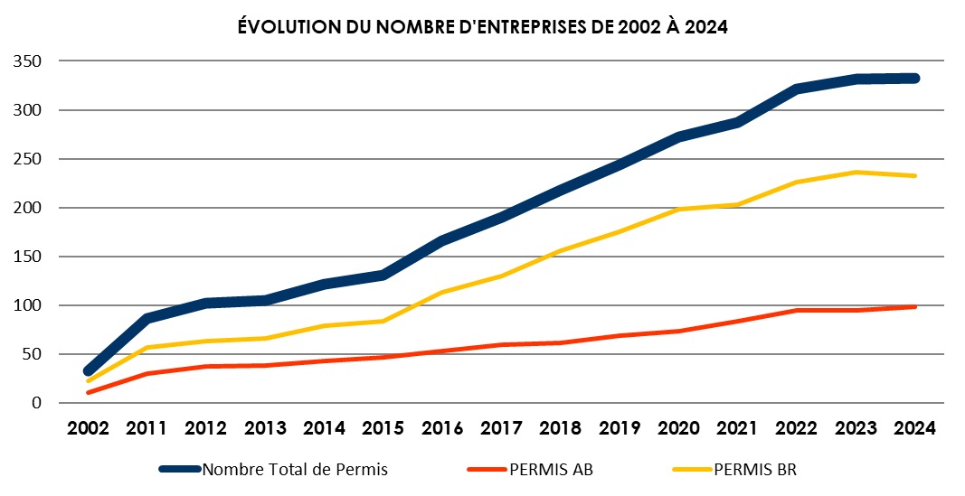 Évolution du nombre d'entreprises brassicoles